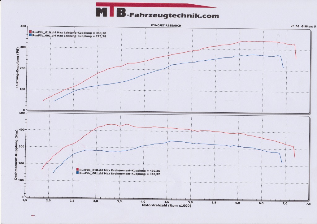 Leistungsdiagramm Serie und MTB Stufe 3