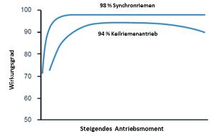 Vergleich Zahnriemen, Keilriemen
