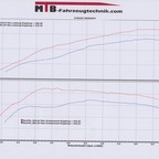 Leistungsdiagramm Serie und MTB Stufe 3